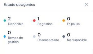 Estado de cada agente: disponible, en gestión o en pausa