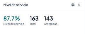Widget de nivel de servicio del panel de supervisión